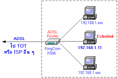 ADSL Network